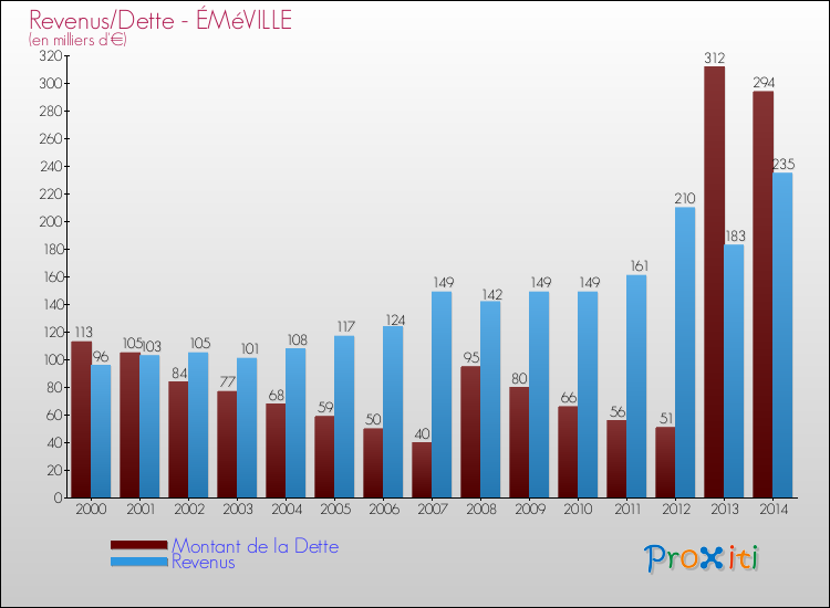 Evolution comparée de la dette et des revenus pour la commune de ÉMéVILLE de 2000 à 2014 Comparaison de la dette et des revenus pour ÉMéVILLE de 2000 à 2014