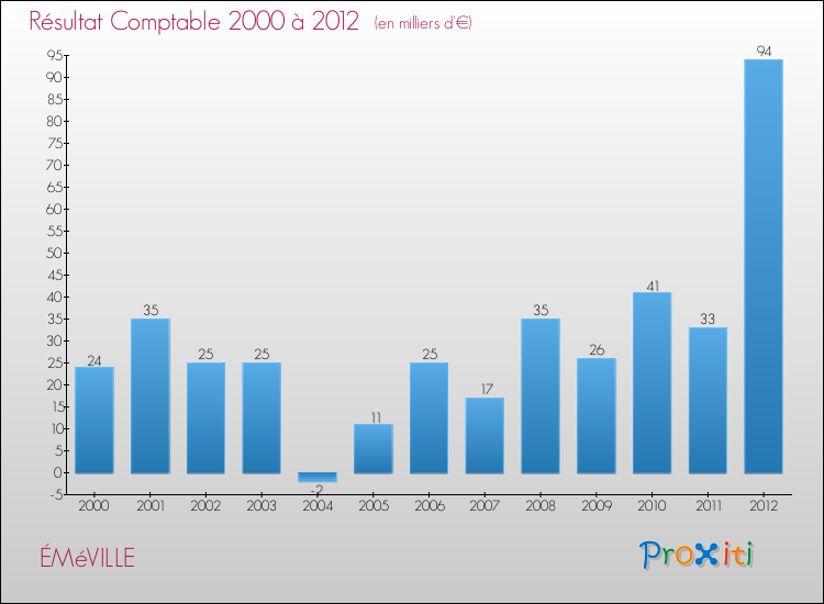 Evolution du résultat comptable pour la commune de ÉMéVILLE de 2000 à 2012 Evolution du résultat comptable pour ÉMéVILLE de 2000 à 2012