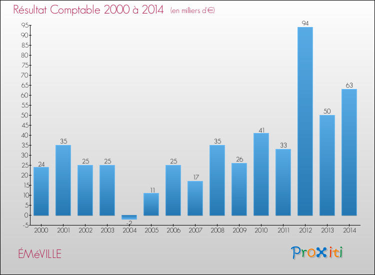 Evolution du résultat comptable pour la commune de ÉMéVILLE de 2000 à 2014 Evolution du résultat comptable pour ÉMéVILLE de 2000 à 2014