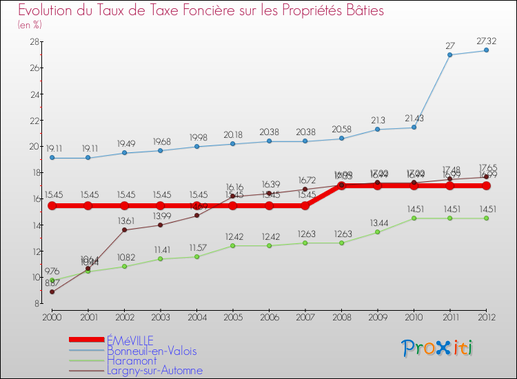 Evolution du taux de la taxe foncière sur le bati pour ÉMéVILLE et les communes proches de 2000 à 2012 Comparaison des taux de taxe foncière sur le bati pour ÉMéVILLE et les communes voisines de 2000 à 2012