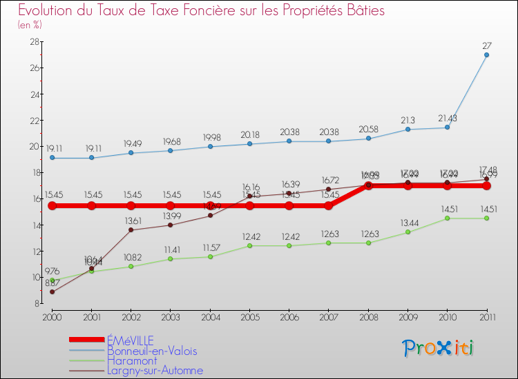 Evolution du taux de la taxe foncière sur le bati pour ÉMéVILLE et les communes proches Comparaison des taux de taxe foncière sur le bati pour ÉMéVILLE et les communes voisines
