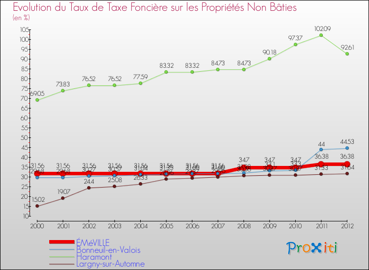 Evolution du taux de la taxe foncière sur les immeubles et terrains non batis pour ÉMéVILLE et les communes proches de 2000 à 2012 Comparaison des taux de la taxe foncière sur les immeubles et terrains non batis pour ÉMéVILLE et les communes voisines de 2000 à 2012