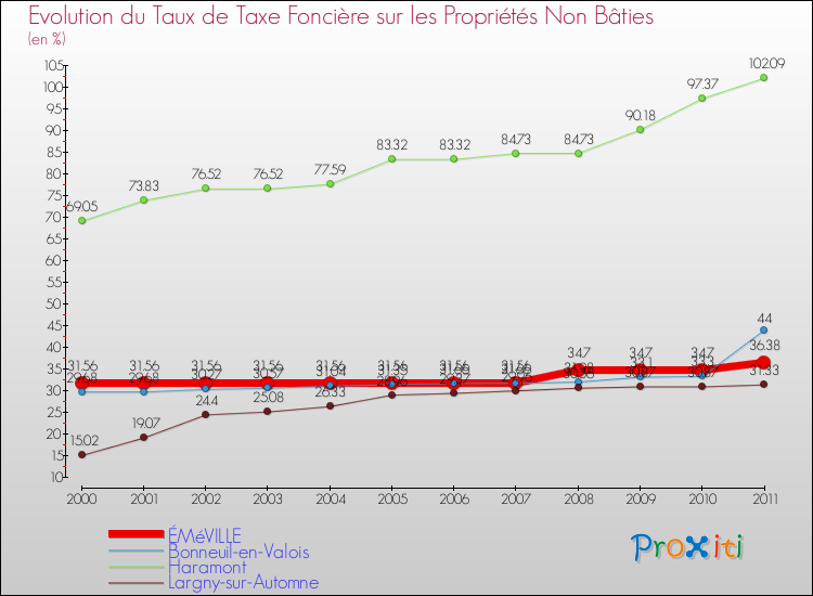Evolution du taux de la taxe foncière sur les immeubles et terrains non batis pour ÉMéVILLE et les communes proches Comparaison des taux de la taxe foncière sur les immeubles et terrains non batis pour ÉMéVILLE et les communes voisines
