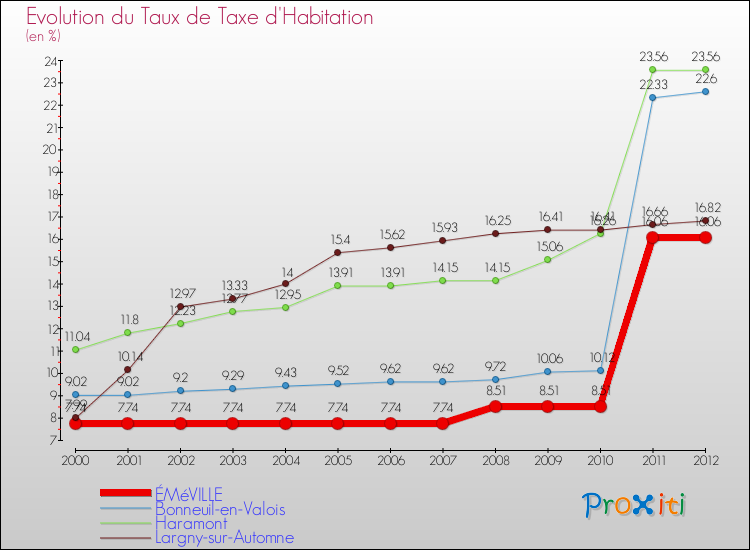 Evolution du taux de la taxe d'habitation pour ÉMéVILLE et les communes proches Comparaison des taux de la taxe d'habitation pour ÉMéVILLE et les communes voisines
