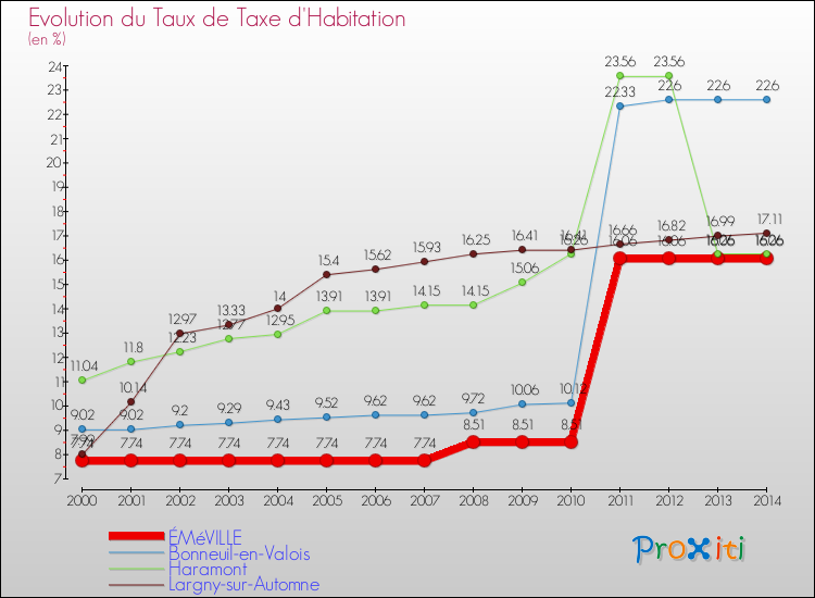 Evolution du taux de la taxe d'habitation pour ÉMéVILLE et les communes proches de 2000 à 2014 Comparaison des taux de la taxe d'habitation pour ÉMéVILLE et les communes voisines de 2000 à 2014