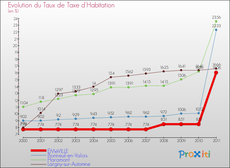 Evolution du taux de la taxe d'habitation pour ÉMéVILLE et les communes proches Comparaison des taux de la taxe d'habitation pour ÉMéVILLE et les communes voisines
