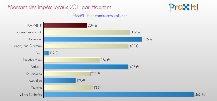 Montant des impôts locaux par Habitant pour ÉMéVILLE et les communes proches Comparaison des impôts locaux par habitant pour ÉMéVILLE et les communes voisines