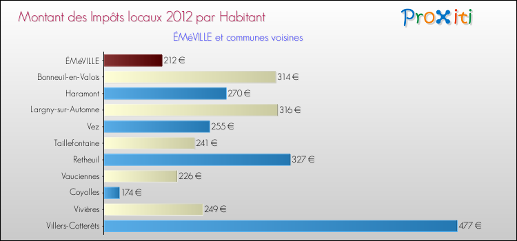 Montant des impôts locaux par Habitant pour ÉMéVILLE et les communes proches Comparaison des impôts locaux par habitant pour ÉMéVILLE et les communes voisines