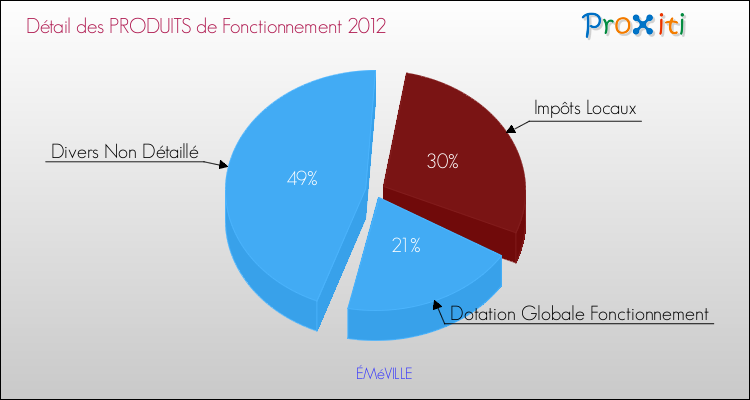 Décomposition du Budget de Fonctionnement 2012 de la commune de ÉMéVILLE Budget de Fonctionnement 2012 pour la commune de ÉMéVILLE