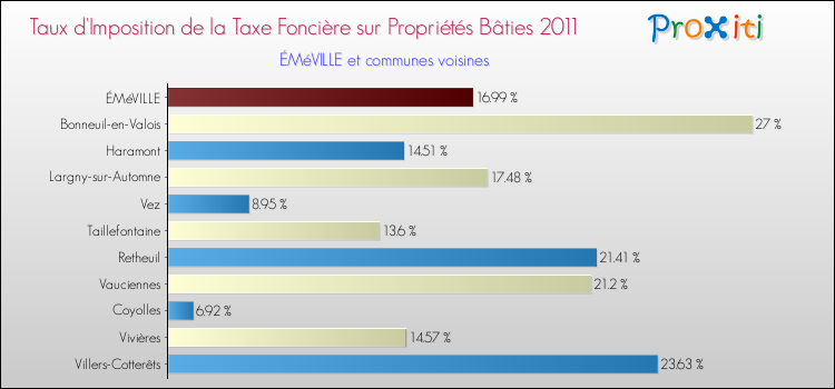 Taux d'imposition de la taxe foncière sur le bati 2011 pour ÉMéVILLE et les communes proches Comparaison des taux d'imposition de la taxe foncière sur le bati 2011 pour ÉMéVILLE et les communes voisines
