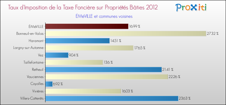 Taux d'imposition de la taxe foncière sur le bati 2012 pour ÉMéVILLE et les communes proches Comparaison des taux d'imposition de la taxe foncière sur le bati 2012 pour ÉMéVILLE et les communes voisines