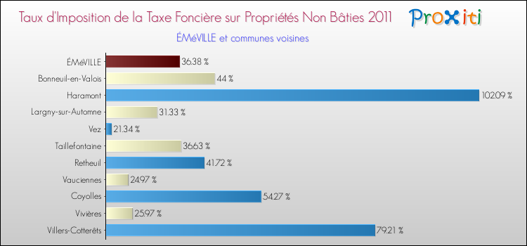 Taux d'imposition de la taxe foncière sur les immeubles et terrains non batis 2011 pour ÉMéVILLE et les communes proches Comparaison des taux d'imposition de la taxe foncière sur les immeubles et terrains non batis 2011 pour ÉMéVILLE et les communes voisines