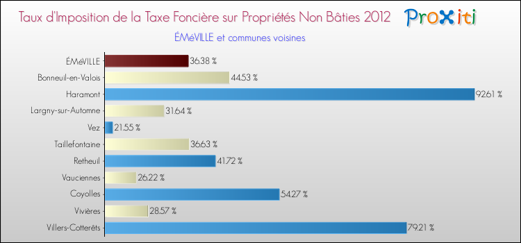 Taux d'imposition de la taxe foncière sur les immeubles et terrains non batis 2012 pour ÉMéVILLE et les communes proches Comparaison des taux d'imposition de la taxe foncière sur les immeubles et terrains non batis 2012 pour ÉMéVILLE et les communes voisines