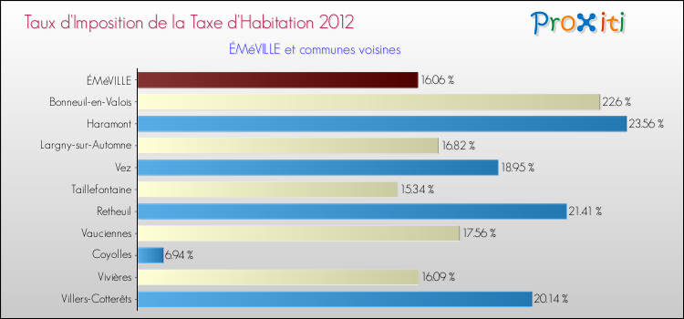 Taux d'imposition de la taxe d'habitation 2012 pour ÉMéVILLE et les communes proches Comparaison des taux d'imposition de la taxe d'habitation 2012 pour ÉMéVILLE et les communes voisines