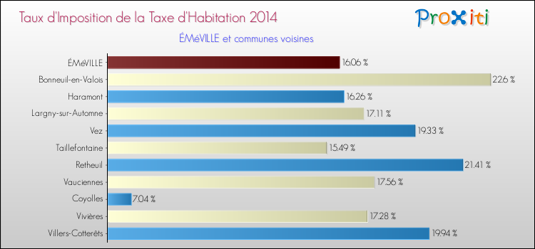 Taux d'imposition de la taxe d'habitation 2014 pour ÉMéVILLE et les communes proches Comparaison des taux d'imposition de la taxe d'habitation 2014 pour ÉMéVILLE et les communes voisines