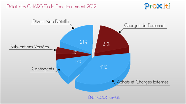 Décomposition des Charges de Fonctionnement 2012 de la commune de ÉNENCOURT-LéAGE Charges de Fonctionnement 2012 pour la commune de ÉNENCOURT-LéAGE