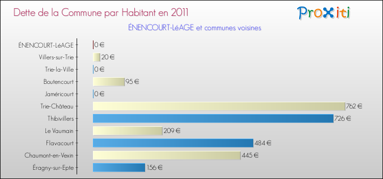 Dette par habitant de la commune en 2011 pour ÉNENCOURT-LéAGE et les communes proches Comparaison de la dette par habitant de la commune en 2011 pour ÉNENCOURT-LéAGE et les communes voisines