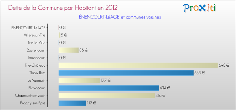 Dette par habitant de la commune en 2012 pour ÉNENCOURT-LéAGE et les communes proches Comparaison de la dette par habitant de la commune en 2012 pour ÉNENCOURT-LéAGE et les communes voisines