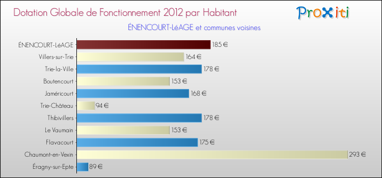 Montant des dotations globales de fonctionnement DGF par Habitant pour ÉNENCOURT-LéAGE et les communes proches Comparaison des des dotations globales de fonctionnement DGF par habitant pour ÉNENCOURT-LéAGE et les communes voisines