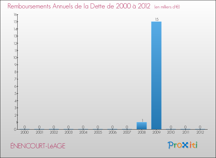 Evolution de l'annuité de la dette pour la commune de ÉNENCOURT-LéAGE de 2000 à 2012 Annuités de la dette pour ÉNENCOURT-LéAGE de 2000 à 2012
