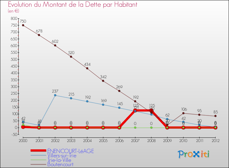 Evolution de la dette par habitant pour la commune de ÉNENCOURT-LéAGE et les communes proches de 2000 à 2012 Comparaison de la dette par habitant pour ÉNENCOURT-LéAGE et les communes voisines de 2000 à 2012