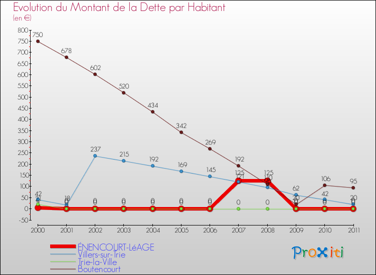 Evolution de la dette par habitant pour la commune de ÉNENCOURT-LéAGE et les communes proches Comparaison de la dette par habitant pour ÉNENCOURT-LéAGE et les communes voisines