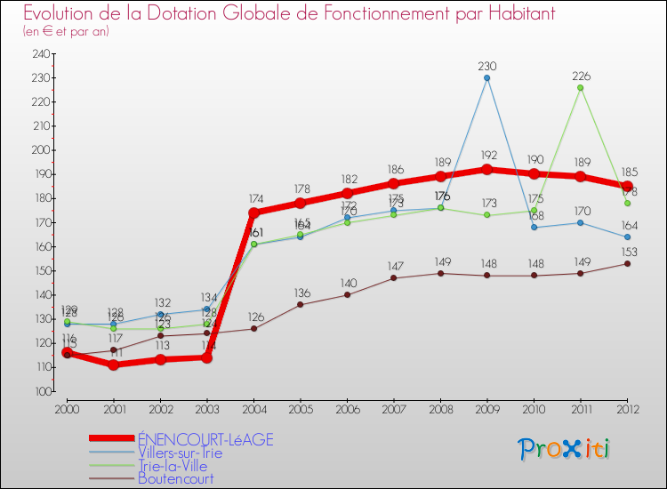 Evolution et montant de la dotation globale de fonctionnement par Habitant pour ÉNENCOURT-LéAGE et les communes proches Comparaison des dotations globales de fonctionnement par habitant pour ÉNENCOURT-LéAGE et les communes voisines