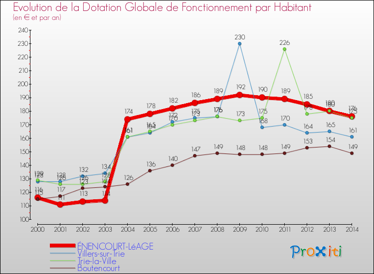 Evolution et montant de la dotation globale de fonctionnement par Habitant pour ÉNENCOURT-LéAGE et les communes proches de 2000 à 2014. Comparaison des dotations globales de fonctionnement par habitant pour ÉNENCOURT-LéAGE et les communes voisines de 2000 à 2014.