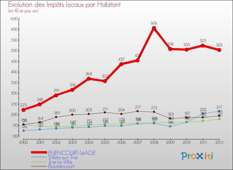 Evolution et montant des impôts locaux par Habitant pour ÉNENCOURT-LéAGE et les communes proches Comparaison des impôts locaux par habitant pour ÉNENCOURT-LéAGE et les communes voisines