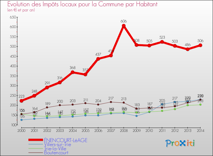 Evolution et montant des impôts locaux par Habitant pour ÉNENCOURT-LéAGE et les communes proches de 2000 à 2014 Comparaison des impôts locaux par habitant pour ÉNENCOURT-LéAGE et les communes voisines de 2000 à 2014