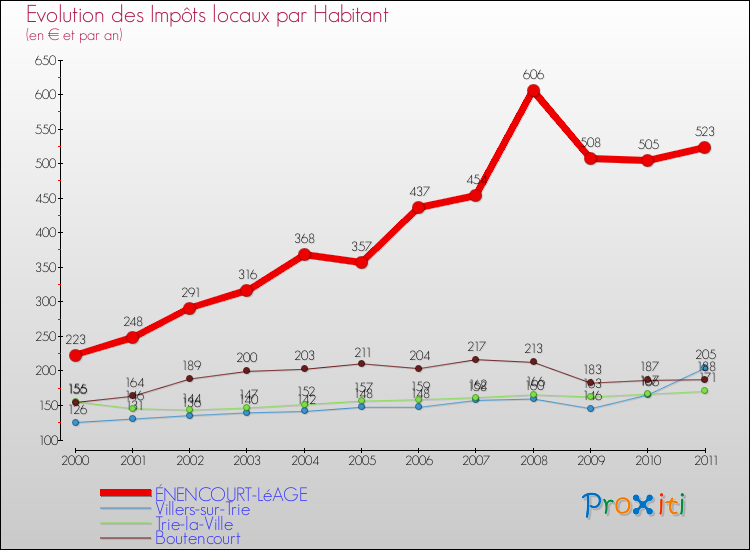 Evolution et montant des impôts locaux par Habitant pour ÉNENCOURT-LéAGE et les communes proches Comparaison des impôts locaux par habitant pour ÉNENCOURT-LéAGE et les communes voisines