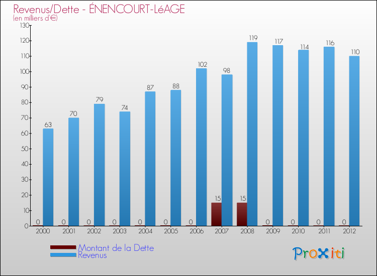 Evolution comparée de la dette et des revenus pour la commune de ÉNENCOURT-LéAGE de 2000 à 2012 Comparaison de la dette et des revenus pour ÉNENCOURT-LéAGE de 2000 à 2012