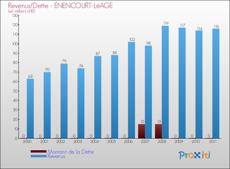 Evolution comparée de la dette et des revenus pour la commune de ÉNENCOURT-LéAGE de 2000 à 2011 Comparaison de la dette et des revenus pour ÉNENCOURT-LéAGE de 2000 à 2011