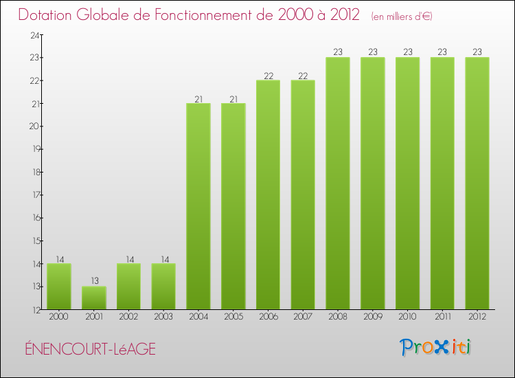 Evolution du montant de la Dotation Globale de Fonctionnement pour la commune de ÉNENCOURT-LéAGE de 2000 à 2012 Evolution du montant de la Dotation Globale de Fonctionnement pour ÉNENCOURT-LéAGE de 2000 à 2012