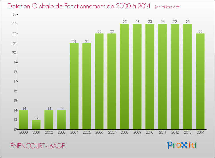 Evolution du montant de la Dotation Globale de Fonctionnement pour la commune de ÉNENCOURT-LéAGE de 2000 à 2014 Evolution du montant de la Dotation Globale de Fonctionnement pour ÉNENCOURT-LéAGE de 2000 à 2014