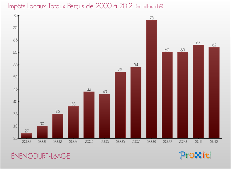 Evolution des Impôts Locaux pour la commune de ÉNENCOURT-LéAGE de 2000 à 2012 Evolution des Impôts Locaux pour ÉNENCOURT-LéAGE de 2000 à 2012