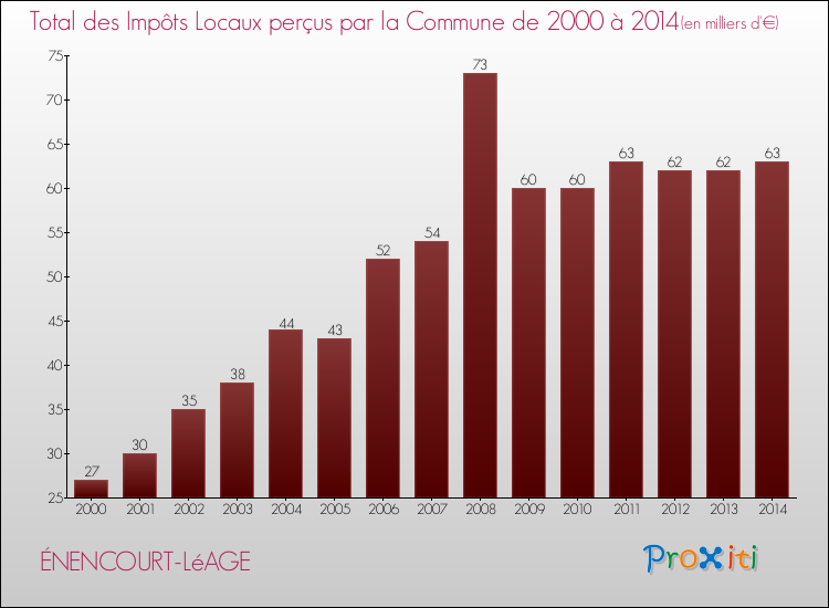 Evolution des Impôts Locaux pour la commune de ÉNENCOURT-LéAGE de 2000 à 2014 Evolution des Impôts Locaux pour ÉNENCOURT-LéAGE de 2000 à 2014