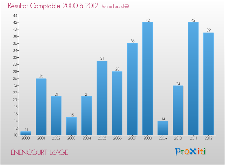 Evolution du résultat comptable pour la commune de ÉNENCOURT-LéAGE de 2000 à 2012 Evolution du résultat comptable pour ÉNENCOURT-LéAGE de 2000 à 2012