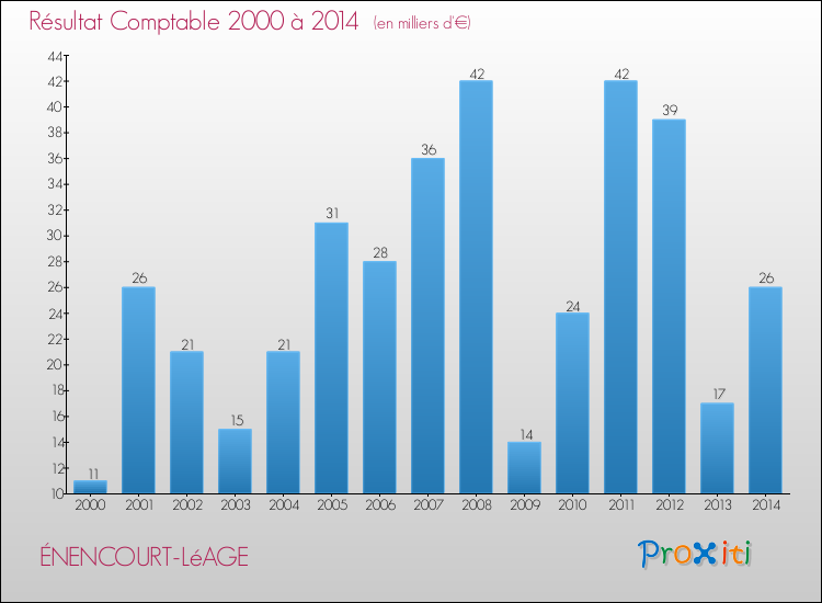 Evolution du résultat comptable pour la commune de ÉNENCOURT-LéAGE de 2000 à 2014 Evolution du résultat comptable pour ÉNENCOURT-LéAGE de 2000 à 2014