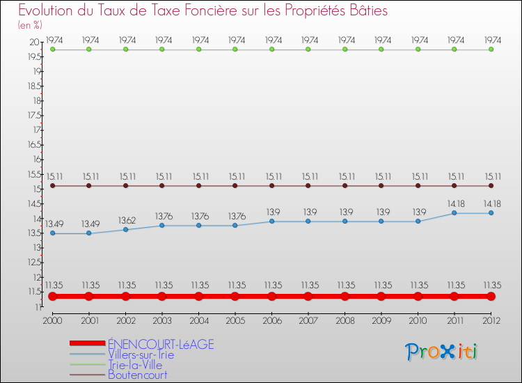 Evolution du taux de la taxe foncière sur le bati pour ÉNENCOURT-LéAGE et les communes proches de 2000 à 2012 Comparaison des taux de taxe foncière sur le bati pour ÉNENCOURT-LéAGE et les communes voisines de 2000 à 2012