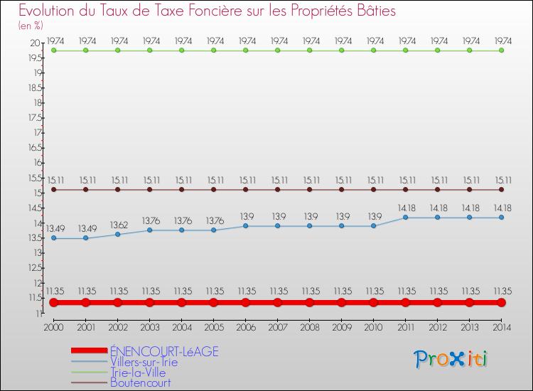 Evolution du taux de la taxe foncière sur le bati pour ÉNENCOURT-LéAGE et les communes proches de 2000 à 2014 Comparaison des taux de taxe foncière sur le bati pour ÉNENCOURT-LéAGE et les communes voisines de 2000 à 2014