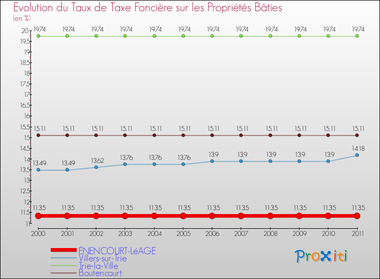 Evolution du taux de la taxe foncière sur le bati pour ÉNENCOURT-LéAGE et les communes proches Comparaison des taux de taxe foncière sur le bati pour ÉNENCOURT-LéAGE et les communes voisines