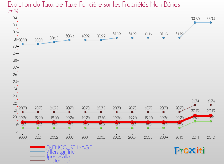 Evolution du taux de la taxe foncière sur les immeubles et terrains non batis pour ÉNENCOURT-LéAGE et les communes proches de 2000 à 2012 Comparaison des taux de la taxe foncière sur les immeubles et terrains non batis pour ÉNENCOURT-LéAGE et les communes voisines de 2000 à 2012