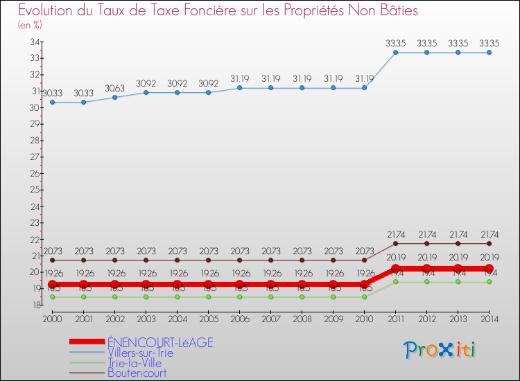Evolution du taux de la taxe foncière sur les immeubles et terrains non batis pour ÉNENCOURT-LéAGE et les communes proches de 2000 à 2014 Comparaison des taux de la taxe foncière sur les immeubles et terrains non batis pour ÉNENCOURT-LéAGE et les communes voisines de 2000 à 2014