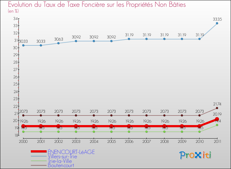 Evolution du taux de la taxe foncière sur les immeubles et terrains non batis pour ÉNENCOURT-LéAGE et les communes proches Comparaison des taux de la taxe foncière sur les immeubles et terrains non batis pour ÉNENCOURT-LéAGE et les communes voisines