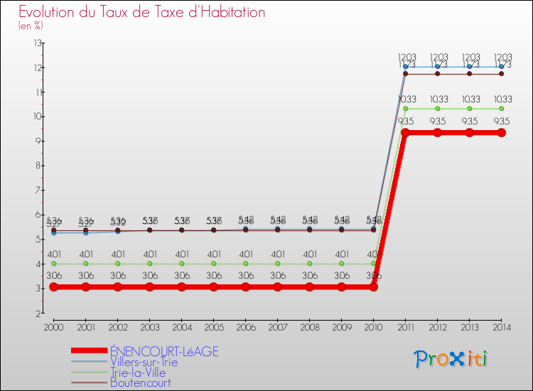 Evolution du taux de la taxe d'habitation pour ÉNENCOURT-LéAGE et les communes proches de 2000 à 2014 Comparaison des taux de la taxe d'habitation pour ÉNENCOURT-LéAGE et les communes voisines de 2000 à 2014