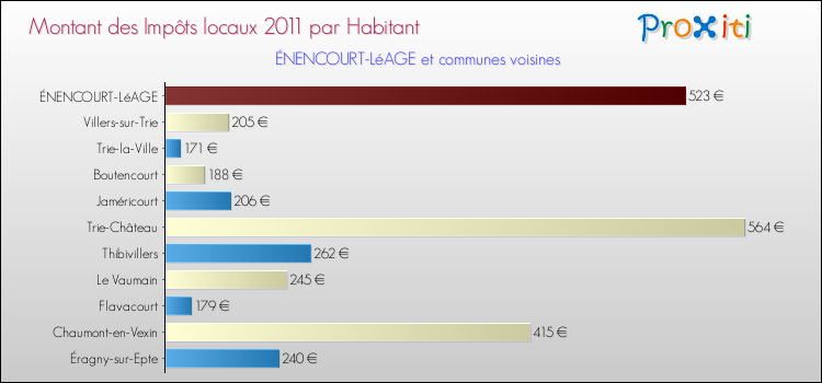 Montant des impôts locaux par Habitant pour ÉNENCOURT-LéAGE et les communes proches Comparaison des impôts locaux par habitant pour ÉNENCOURT-LéAGE et les communes voisines