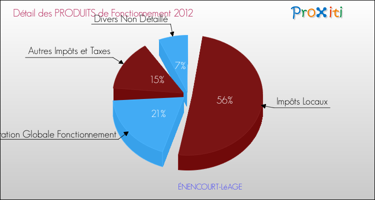Décomposition du Budget de Fonctionnement 2012 de la commune de ÉNENCOURT-LéAGE Budget de Fonctionnement 2012 pour la commune de ÉNENCOURT-LéAGE