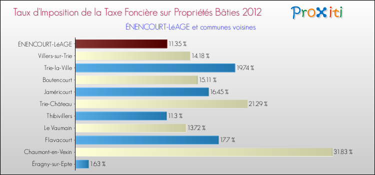 Taux d'imposition de la taxe foncière sur le bati 2012 pour ÉNENCOURT-LéAGE et les communes proches Comparaison des taux d'imposition de la taxe foncière sur le bati 2012 pour ÉNENCOURT-LéAGE et les communes voisines