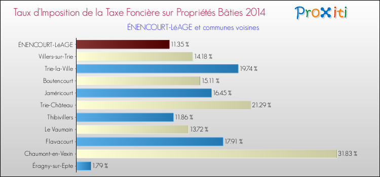 Taux d'imposition de la taxe foncière sur le bati 2014 pour ÉNENCOURT-LéAGE et les communes proches Comparaison des taux d'imposition de la taxe foncière sur le bati 2014 pour ÉNENCOURT-LéAGE et les communes voisines